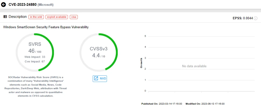 SOCRadar vulnerability card for CVE-2023-24880