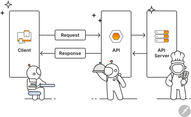 How it works an API?