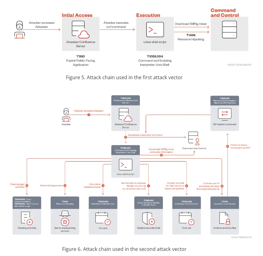 Attack chains used in the attack (Source: Trend Micro research)