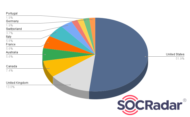Fig. 10. Distribution of countries affected by Cactus Ransomware (Source: SOCRadar)