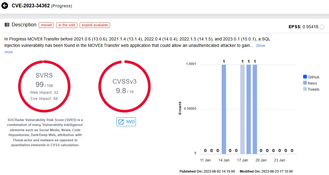 A Review of 2023 26,447 CVEs, 44 Days to Exploit, and Ransomware