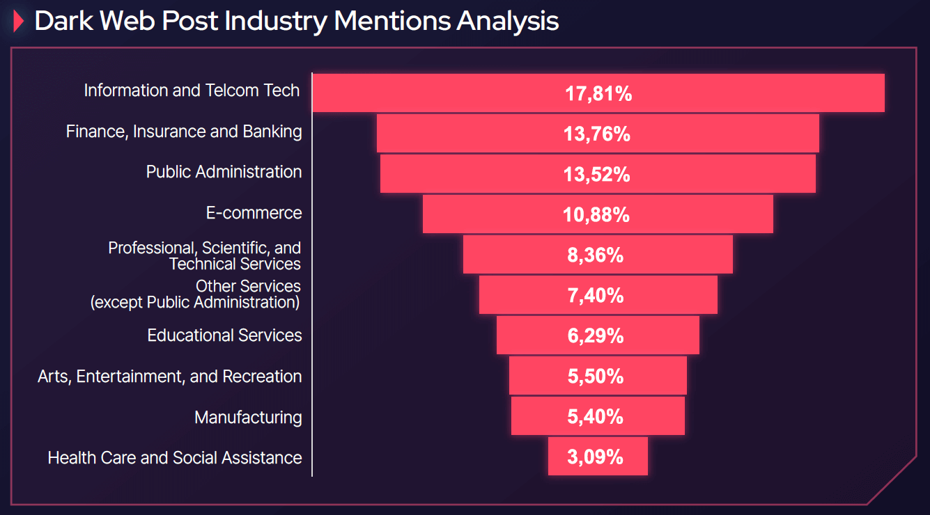 Illustration of the distribution of mentioned industries within dark web posts, providing insights into the sectors most frequently discussed in this environment.