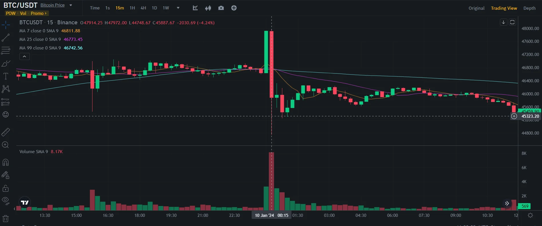 Sharp drop just around the time of the announcement (Binance)