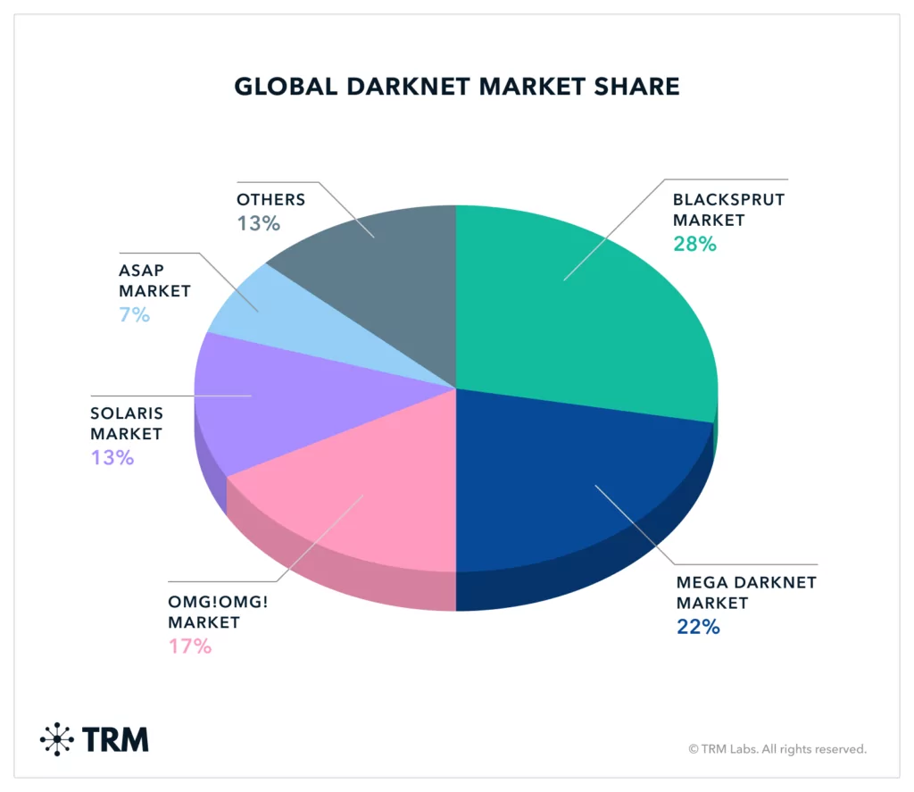 Top DWMs by Market Share after Hydra’s shutdown (TRM), Russian Dark Web