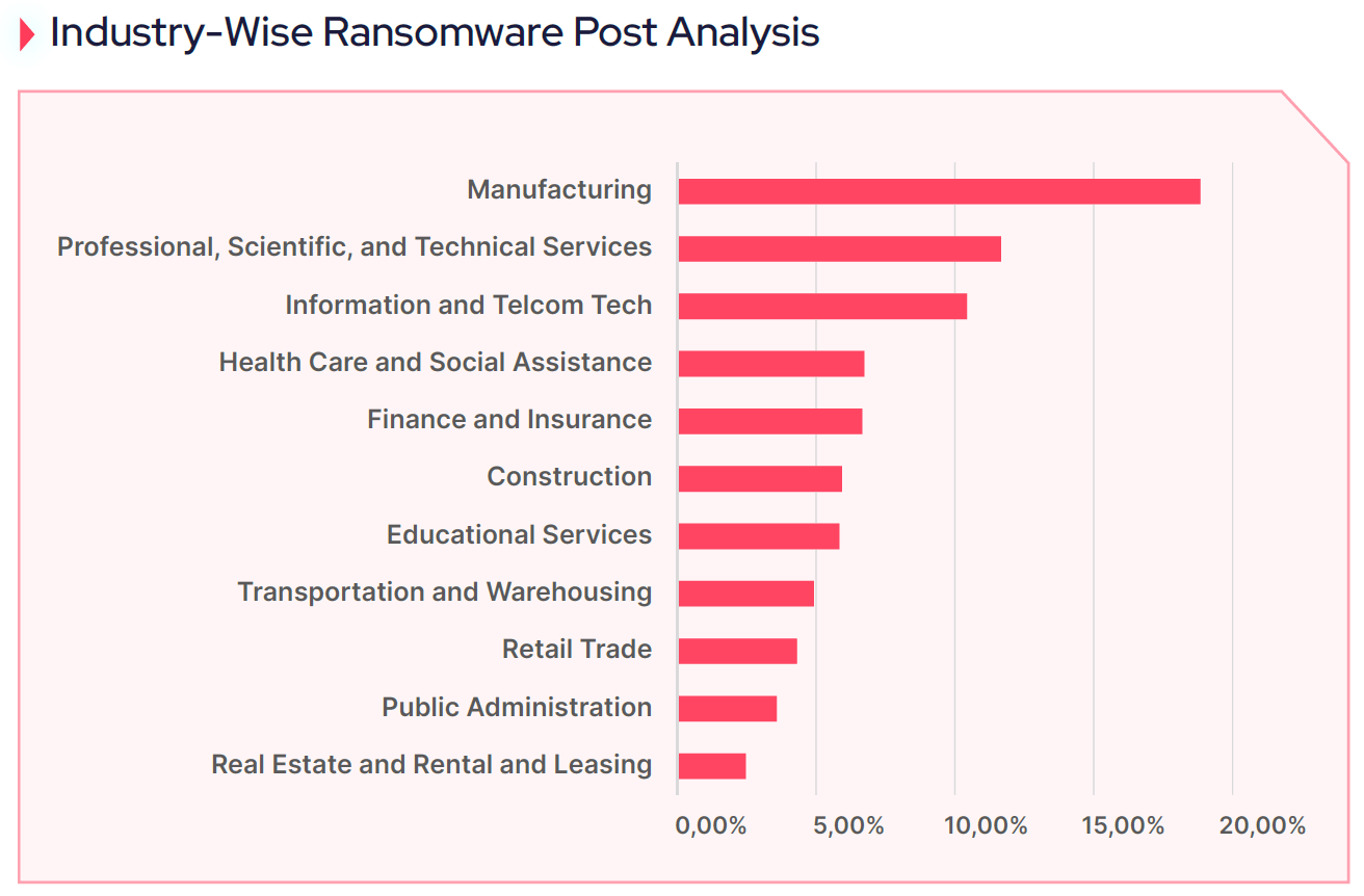 Top 10 industries targeted in ransomware-related posts on the SOCRadar Platform.