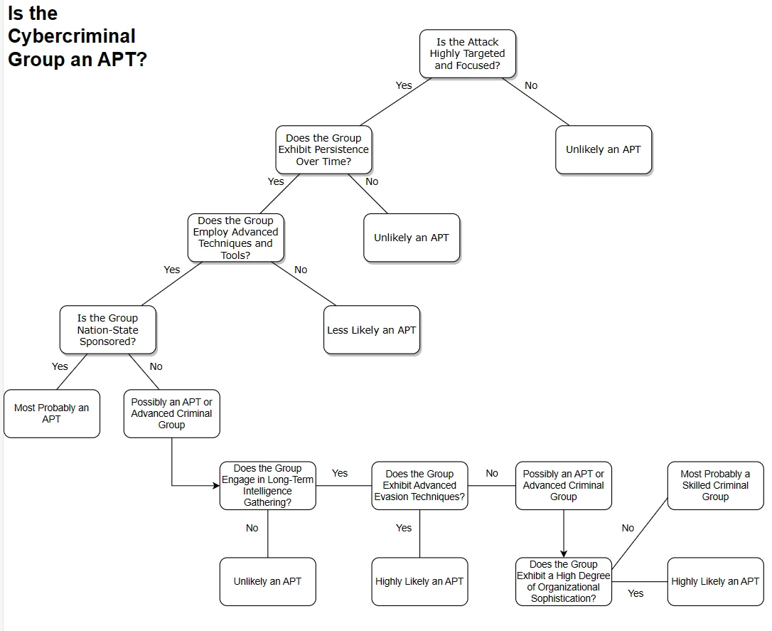 Decision tree for defining an APT