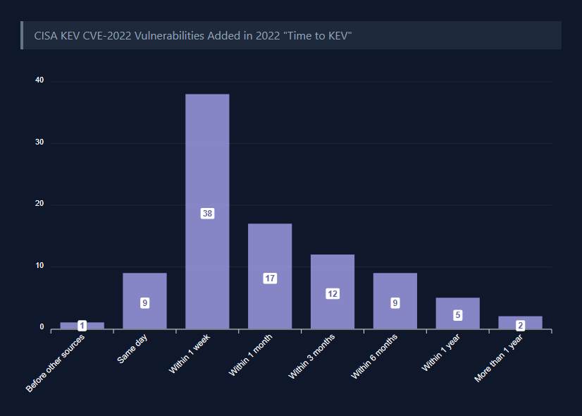 KEV inclusion timeframes for 2022 vulnerabilities (VulnCheck)