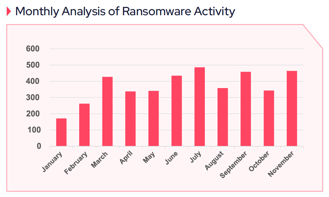 Monthly distribution of ransomware-related posts published on the SOCRadar Platform throughout the first eleven months of 2023.