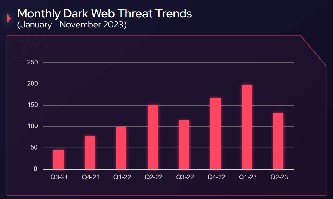 The graph illustrates the monthly trends in threat mentions on the dark web and the associated channels for the first eleven months of 2023.