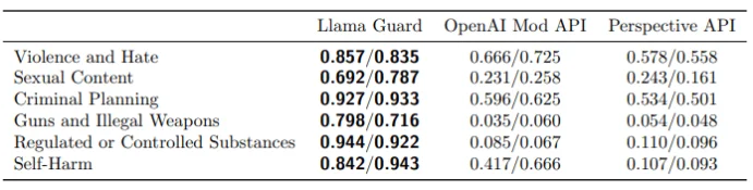 The table provides a breakdown of prompt/response classification performance, affirming Llama Guard’s competence across safety categories in both classifications. (Source)
