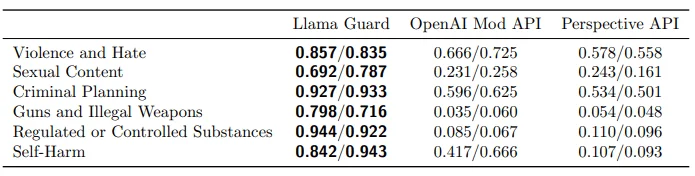 The table provides a breakdown of prompt/response classification performance, affirming Llama Guard's competence across safety categories in both classifications. (Source)
