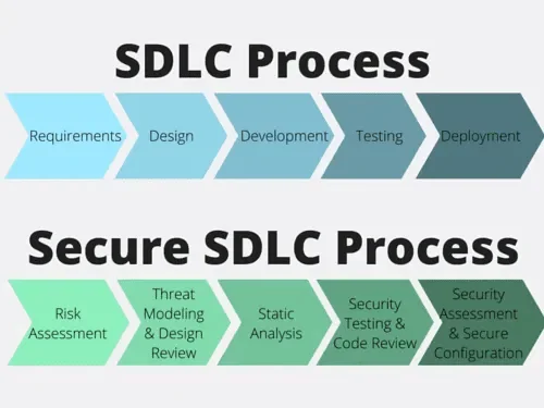 Compared to a Secure SDLC Process