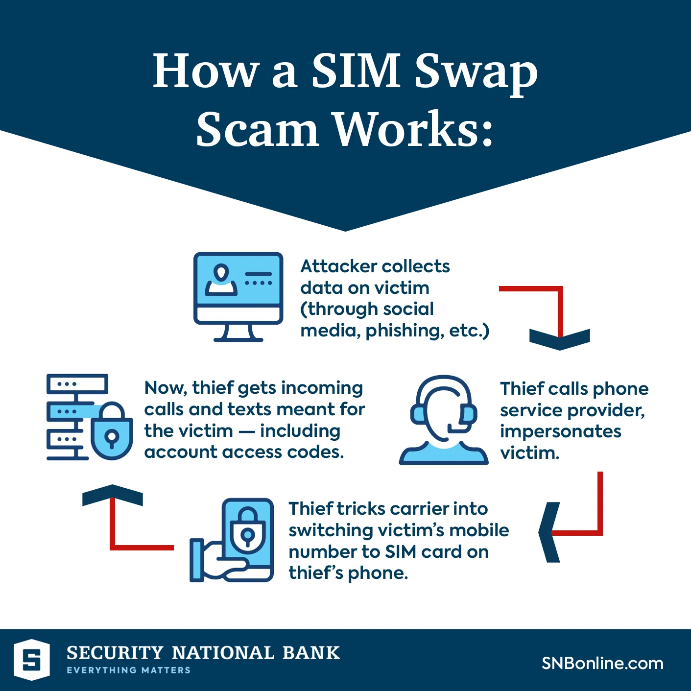 SIM Swap Infographic (Security National Bank)
