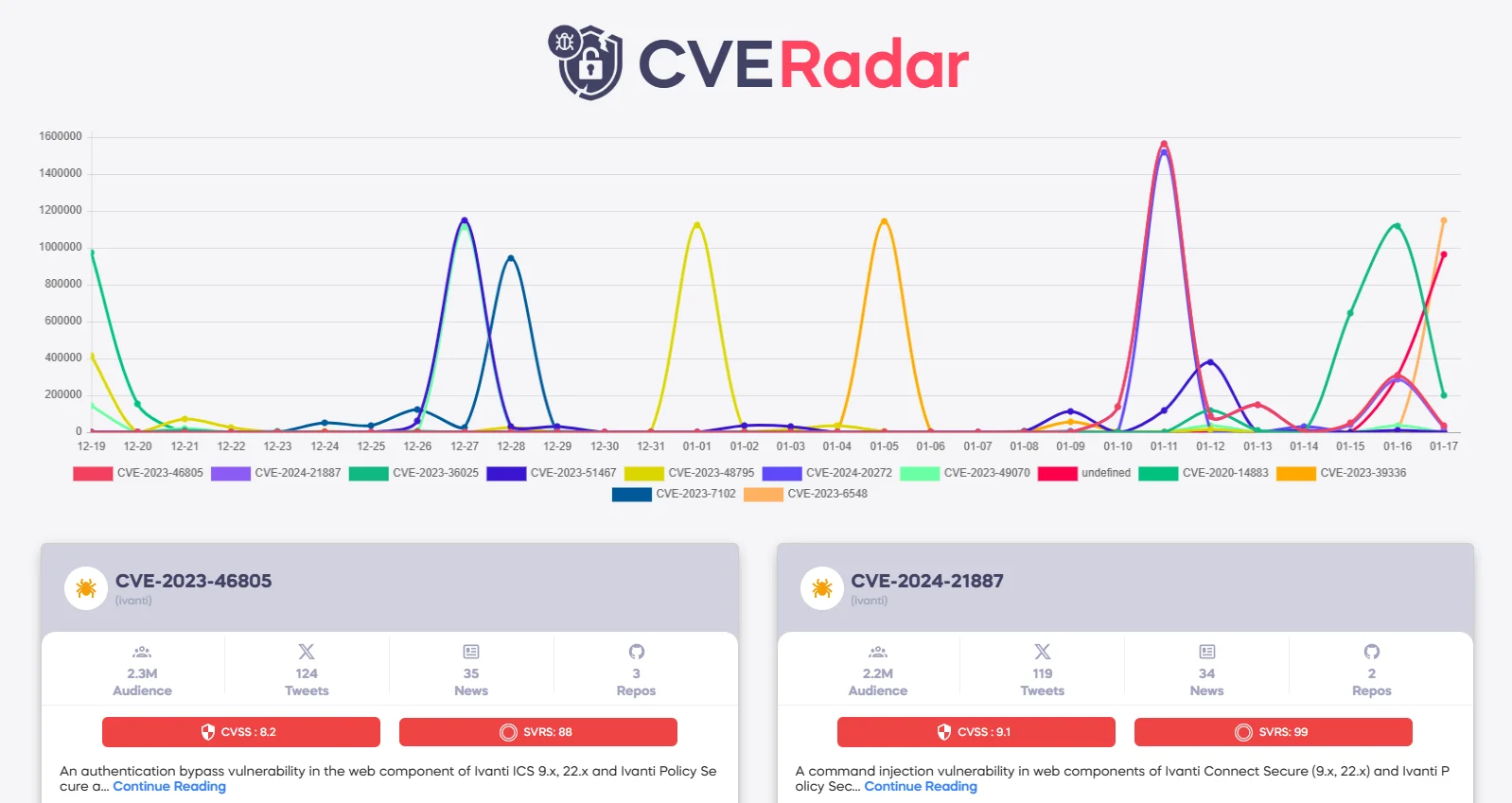 CVE Radar from SOCRadar Labs