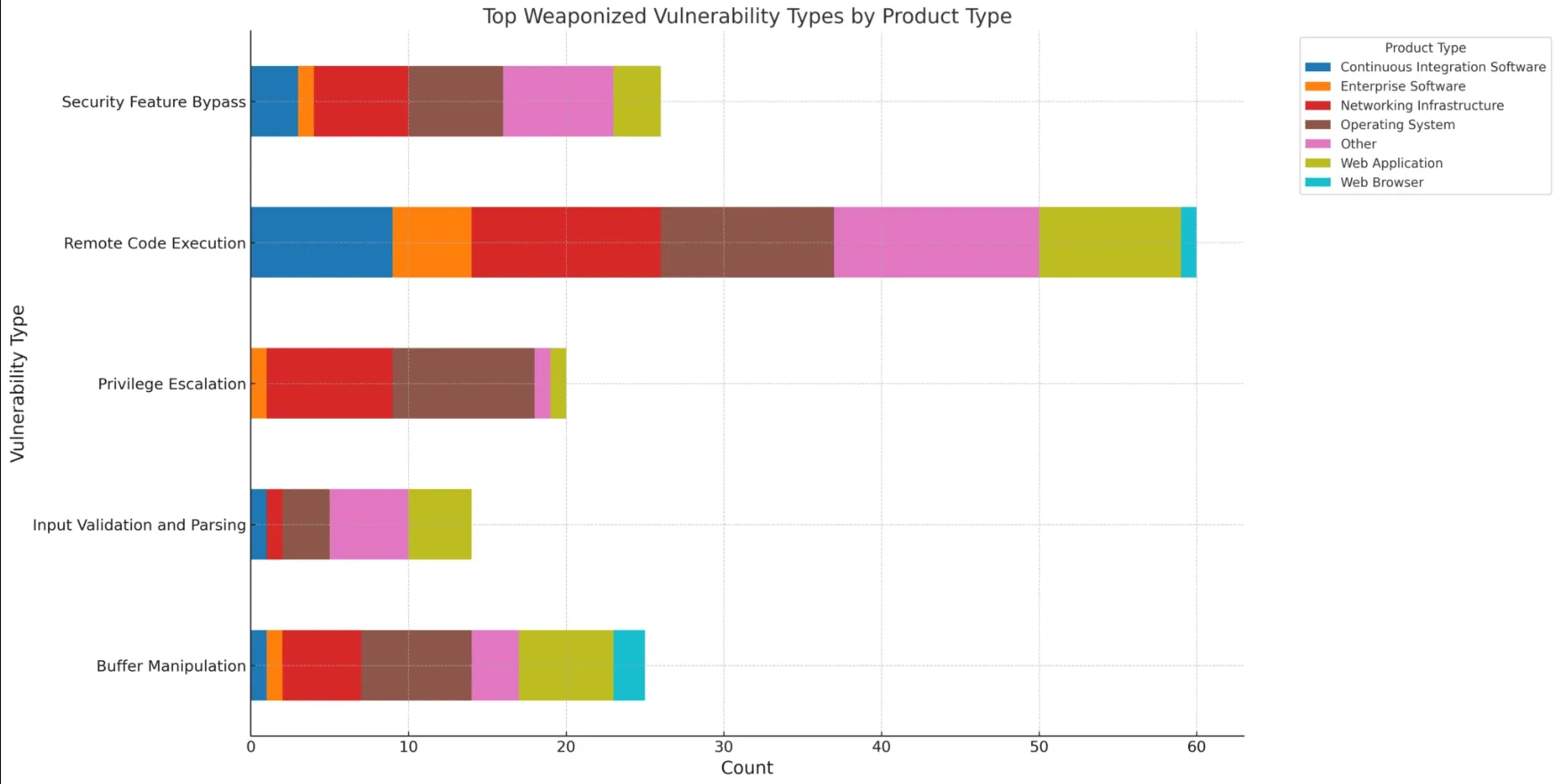 Top exploited vulnerability types and categorization by product (Qualys)