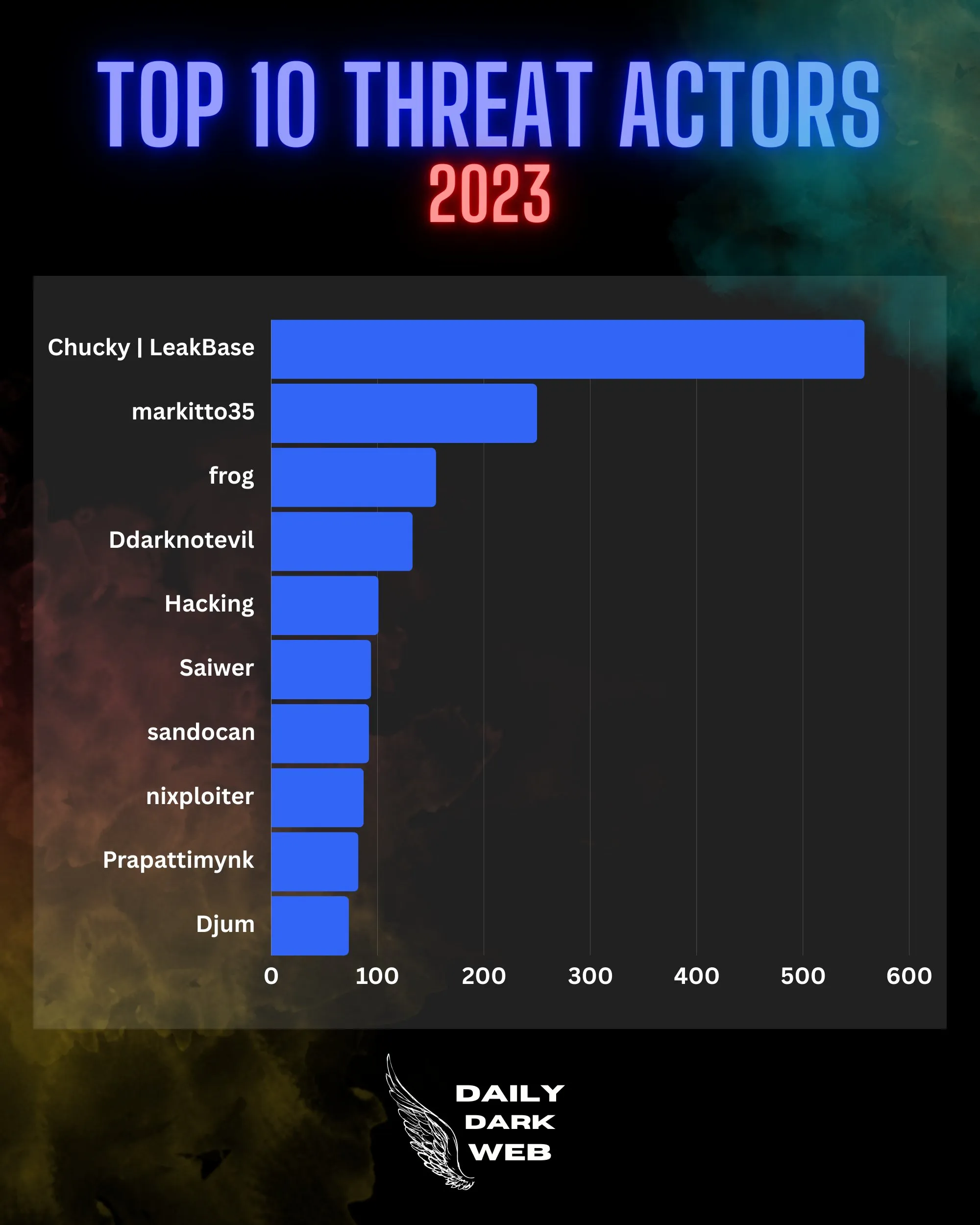Top 10 Threat Actors in 2023 (Source: Daily Dark Web)