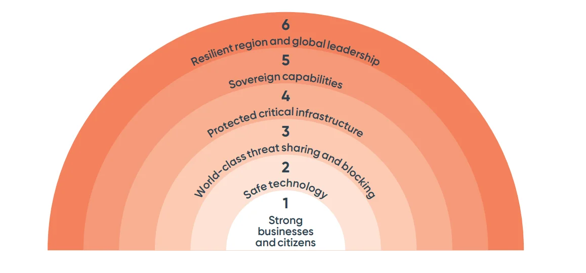 Layers of Cyber Shield. (Source)