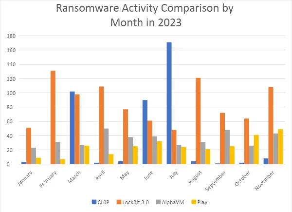 The chart provides a visual representation of the monthly attack frequency for the ransomware groups CL0P, LockBit 3.0, AlphaVM, and Play throughout 2023.