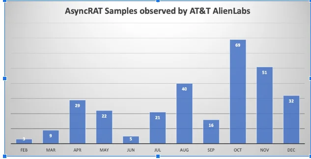 Number of samples observed by Alien Labs in this campaign.