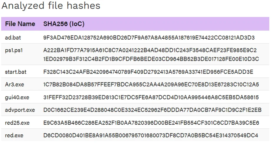 Analyzed file hashes