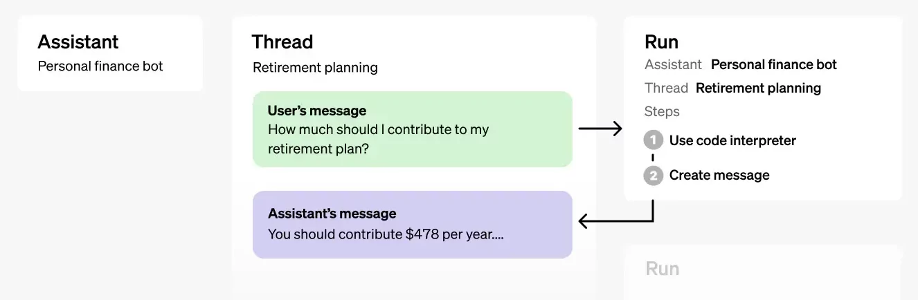 The basic workflow of an OpenAI Assistant – a personal finance bot (Source: OpenAI)