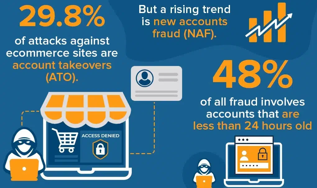 Business Fraud Trends (Source: Techreport)