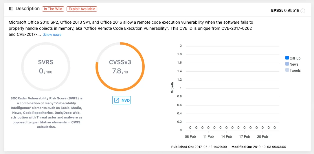 Vulnerability card of CVE-2017-0261 (SOCRadar)
