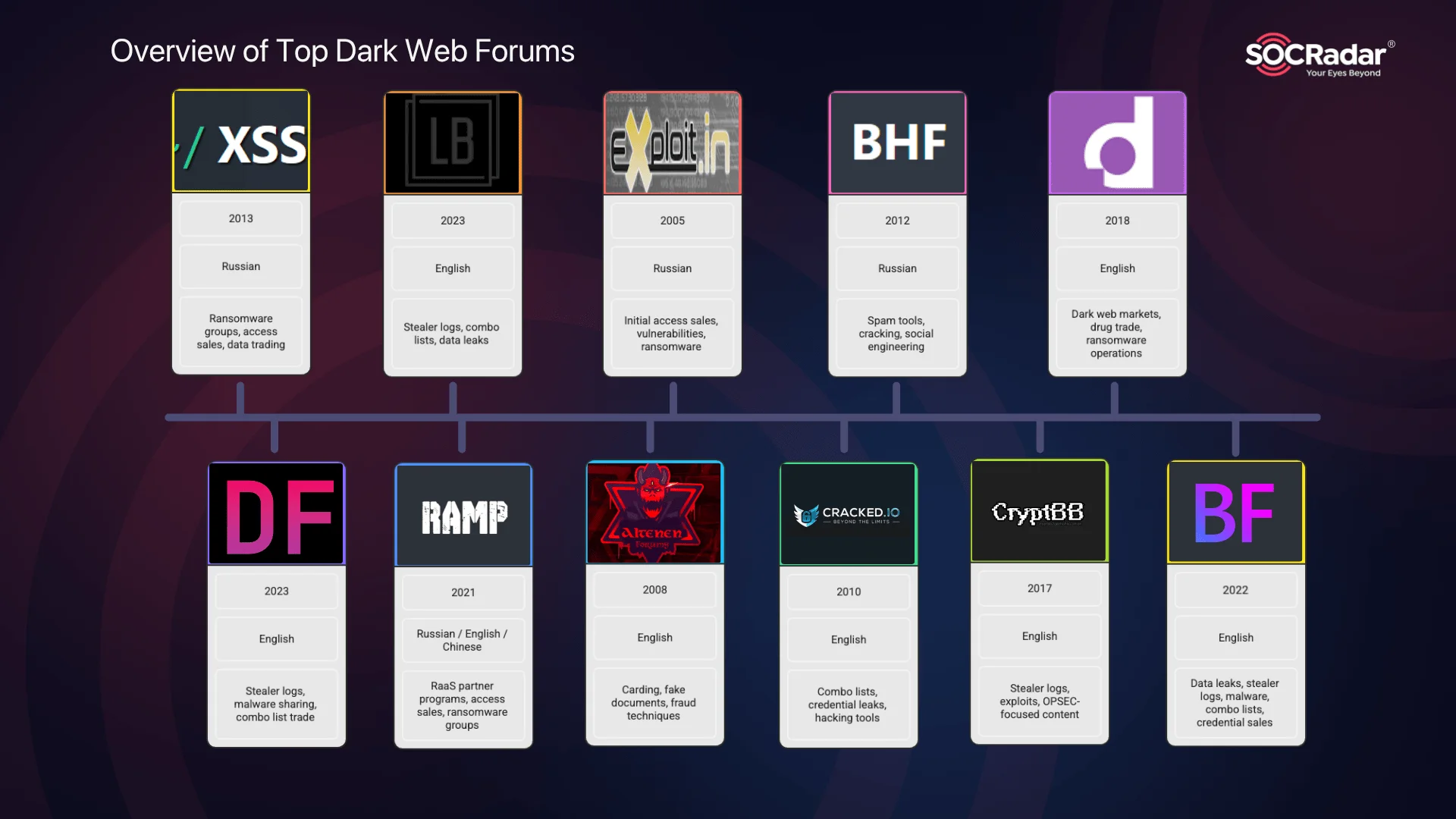 Overview of Top Dark Web Forums