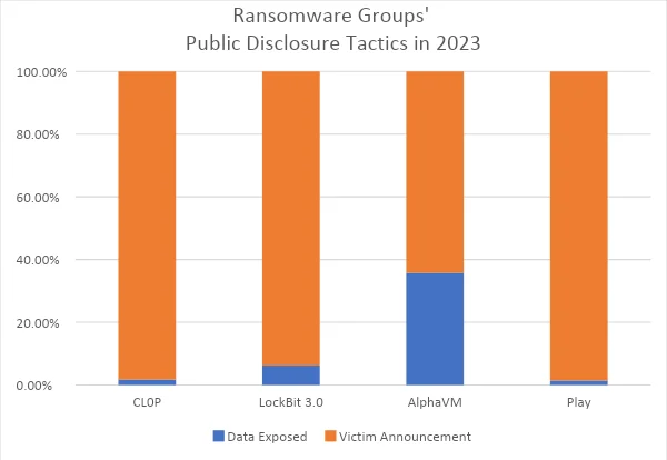 This chart compares the percentage of data exposure events versus victim announcements made by ransomware groups CL0P, LockBit 3.0, AlphaVM, and Play throughout 2023. It normalizes the intent behind their public shares relative to their total number of attacks, showcasing strategic differences in their operational styles.This chart compares the percentage of data exposure events versus victim announcements made by ransomware groups CL0P, LockBit 3.0, AlphaVM, and Play throughout 2023. It normalizes the intent behind their public shares relative to their total number of attacks, showcasing strategic differences in their operational styles.