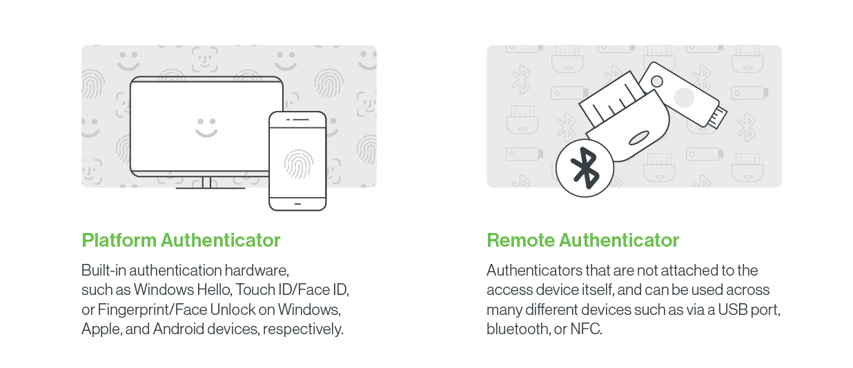 With FIDO2, users may simply authenticate to internet services in desktop and mobile contexts by utilizing common devices.