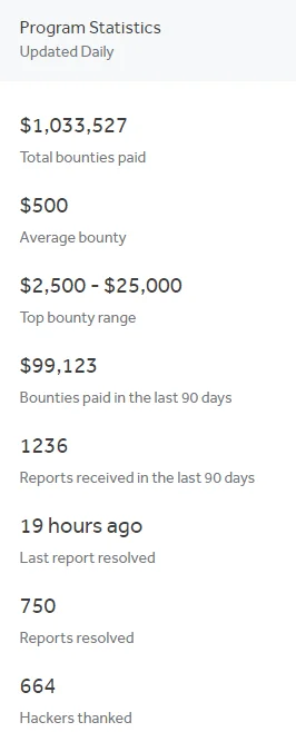 Hackerone’s Bug Bounty Program Statistics