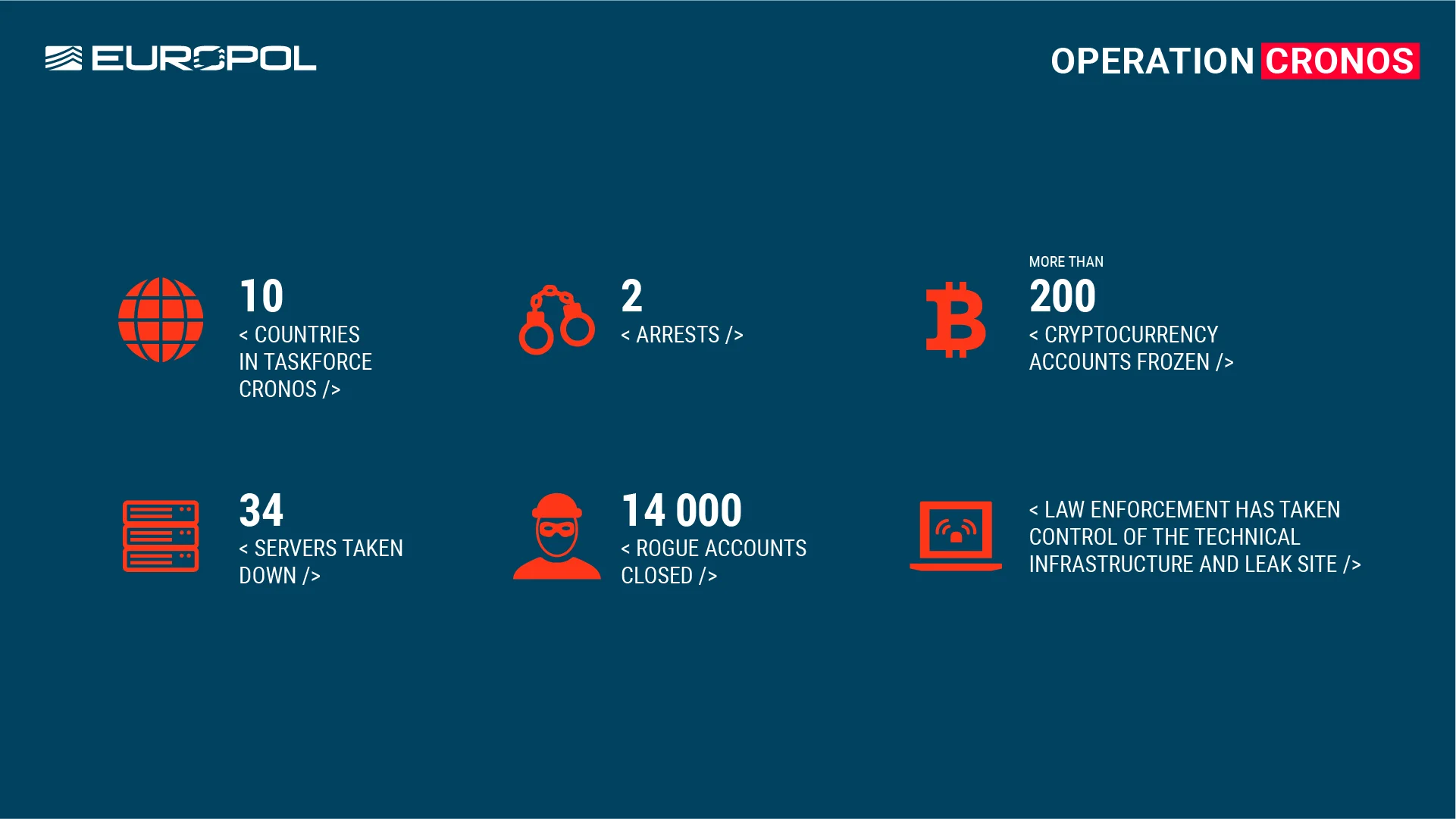 Europol’s infographic about the Operation Cronos