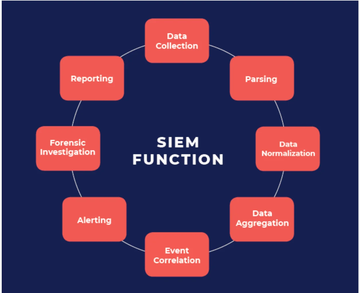 SIEM Functions (Source: RedLegg)