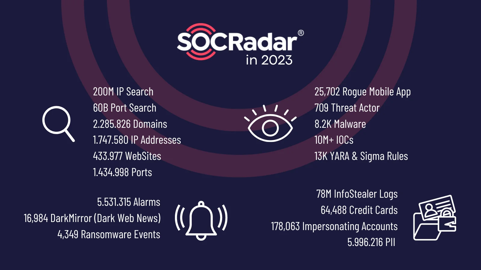SOCRadar’s findings and alarms throughout 2023