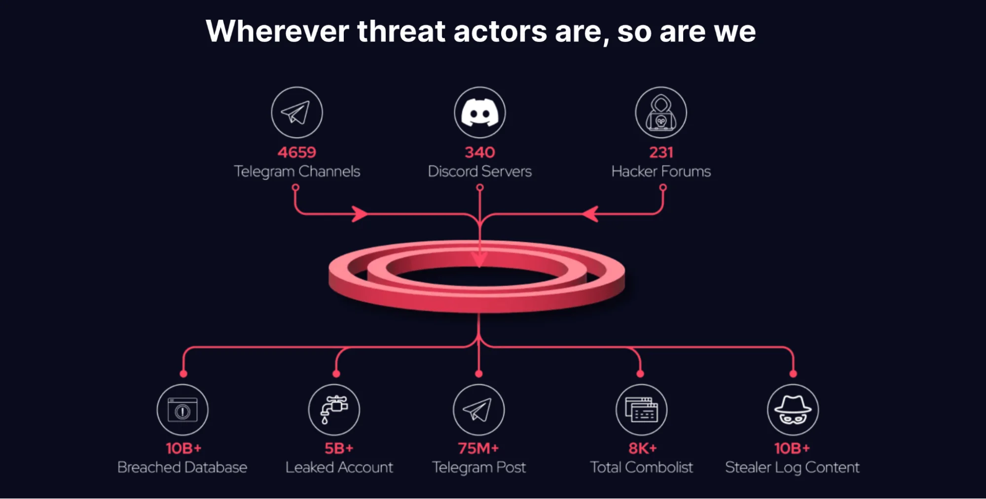 SOCRadar tracks threat actors across 4,659 Telegram channels, 340 Discord servers, and 231 hacker forums, mapping billions of breached databases, leaked accounts, combolists, and stealer logs