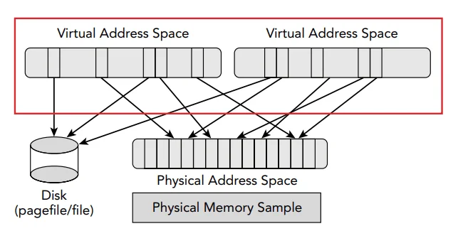 Figure 1: Illustration of multiple virtual address spaces sharing memory