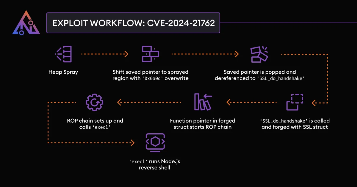Exploit workflow of the CVE-2024-21762 vulnerability. See its technical analysis here.