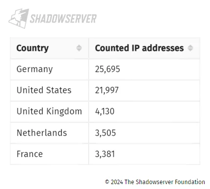 Top countries affected by CVE-2024-21410 (Shadowserver)