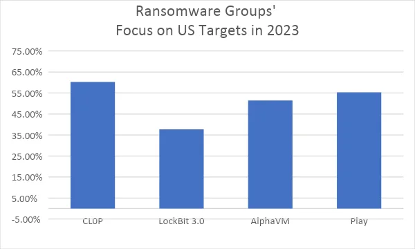 The graph illustrates the proportion of each ransomware group’s attacks that were directed at U.S. organizations in 2023, normalized by their total number of incidents.