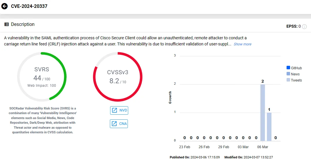Vulnerability card of CVE-2024-20337 (Cisco Secure Client) on the SOCRadar platform.