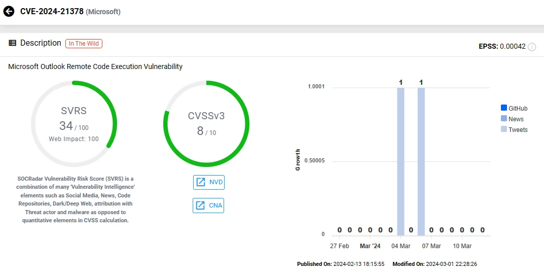 SOCRadar vulnerability card of CVE-2024-21378 (Microsoft Outlook)