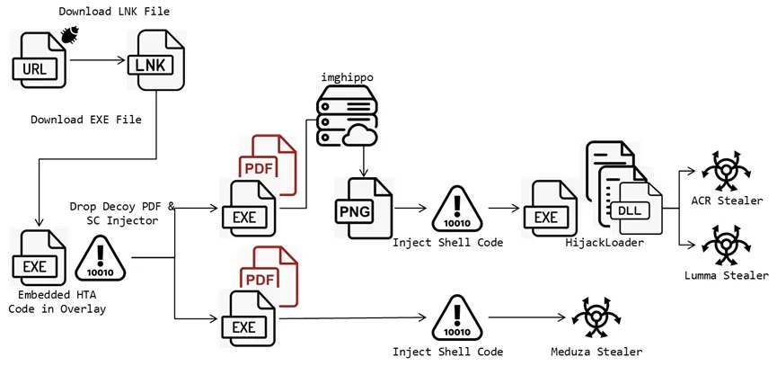 The full attack chain used in the campaign (Fortinet) 