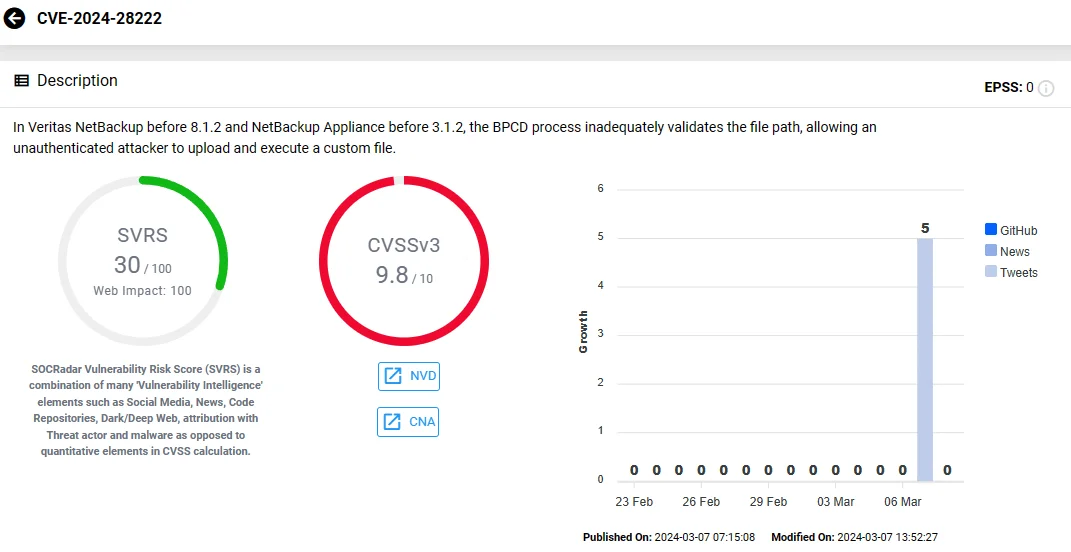 Vulnerability card of CVE-2024-28222 (Veritas NetBackup) on the SOCRadar platform.