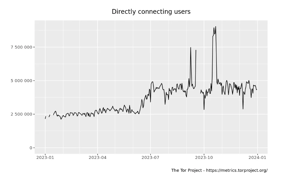 Estimated number of users for the year of 2023 on Tor Metrics