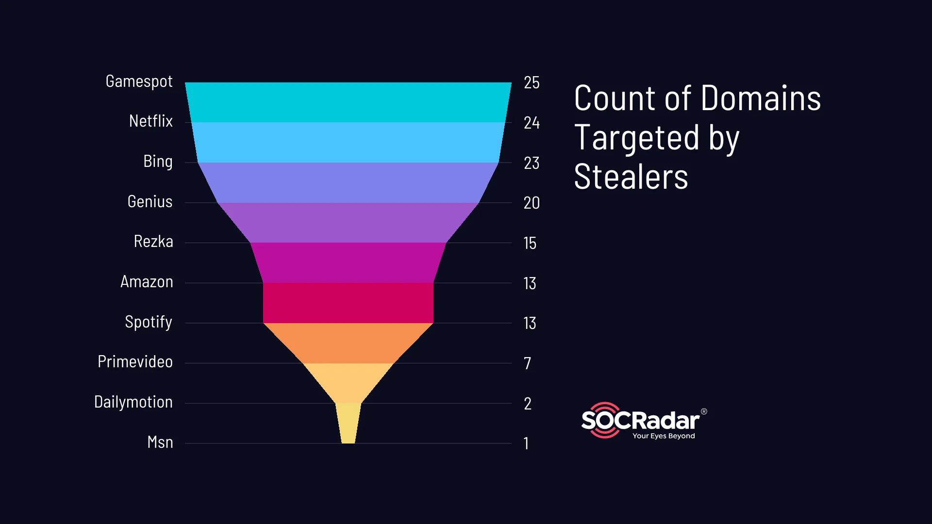 Count of related domains targeted by stealers