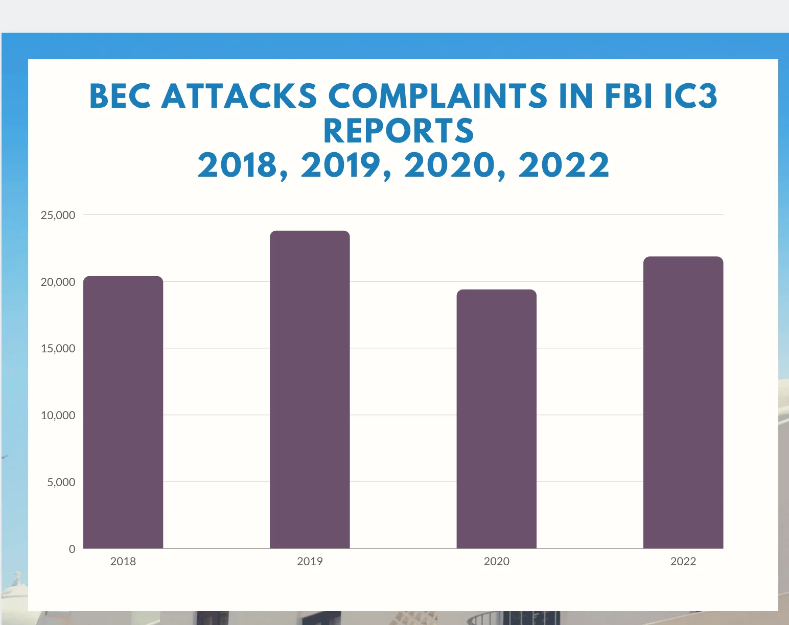 FBI IC3 Annual Reports, BEC Attacks, 2018, 2019, 2020, 2022