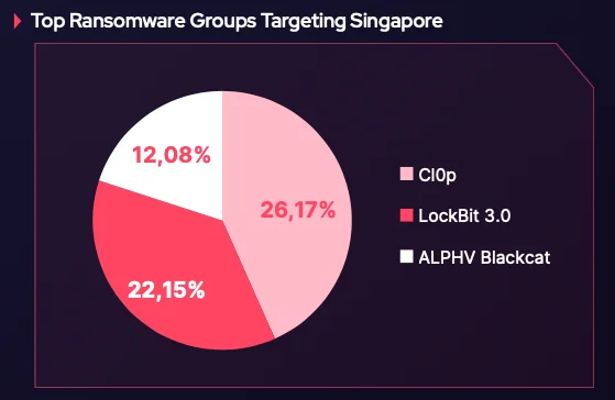 Top ransomware groups targeting Singapore, from SOCRadar’s Threat Landscape Report