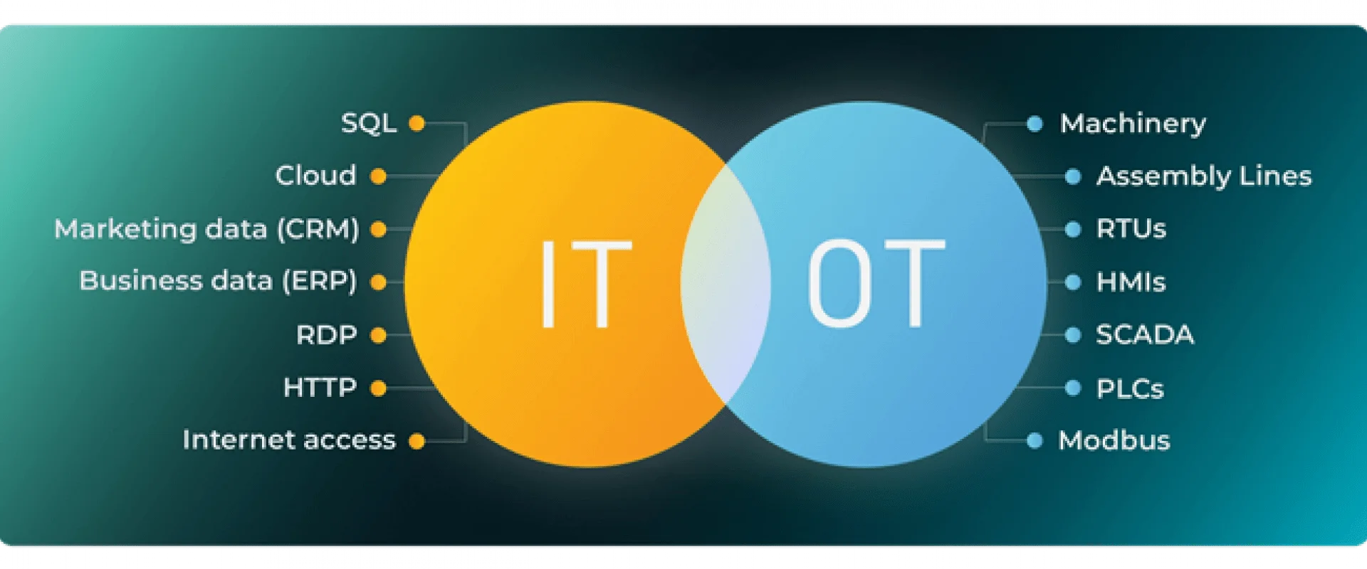 IT/OT Components (Image:ZippyOps)