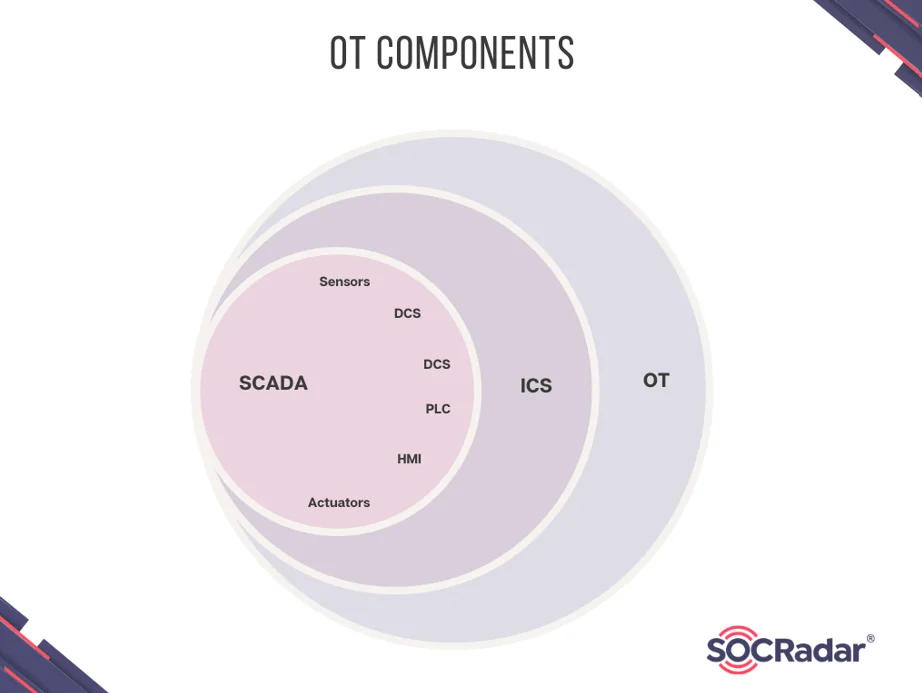 Simplified Operational Technology (OT) Components