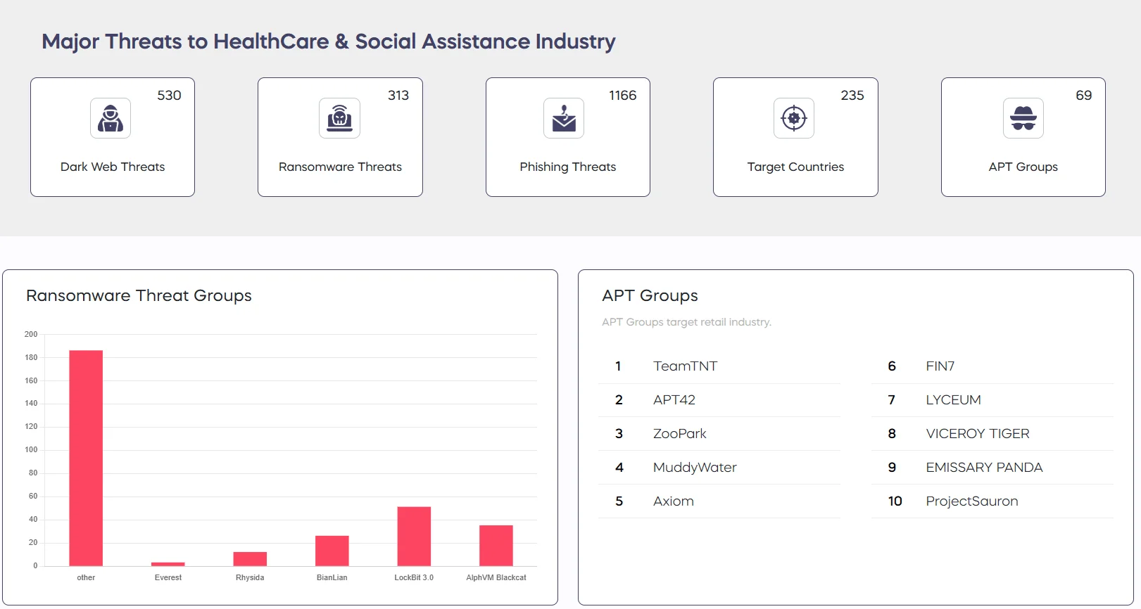 Industry Landscape Report page for Healthcare (SOCRadar Labs)
